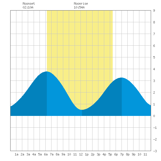 Saquatucket Harbor tide chart for Tuesday, February 28, 2023