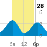 Saquatucket Harbor tide chart for Tuesday, February 28, 2023