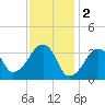 Saquatucket Harbor tide chart for Thursday, February 2, 2023