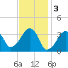 Saquatucket Harbor tide chart for Friday, February 3, 2023