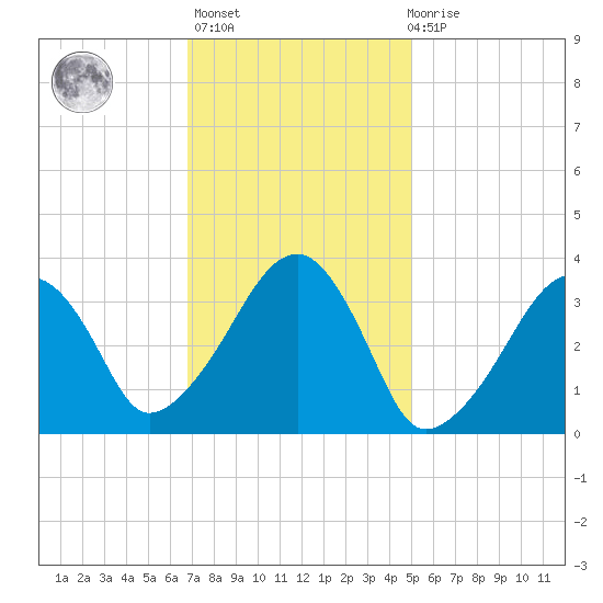 Saquatucket Harbor tide chart for Sunday, February 5, 2023