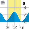 Saquatucket Harbor tide chart for Sunday, February 5, 2023