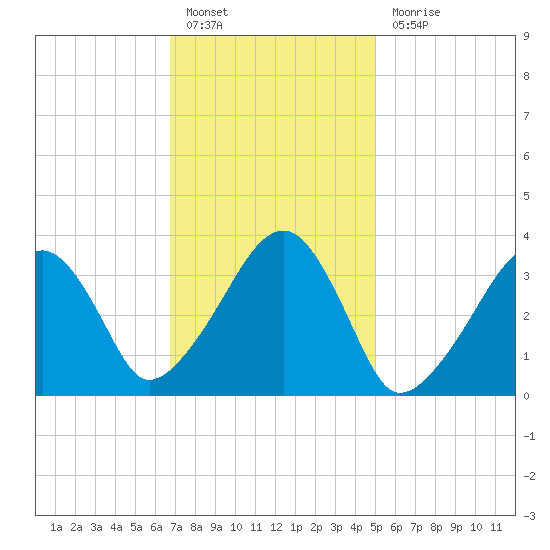 Saquatucket Harbor tide chart for Monday, February 6, 2023