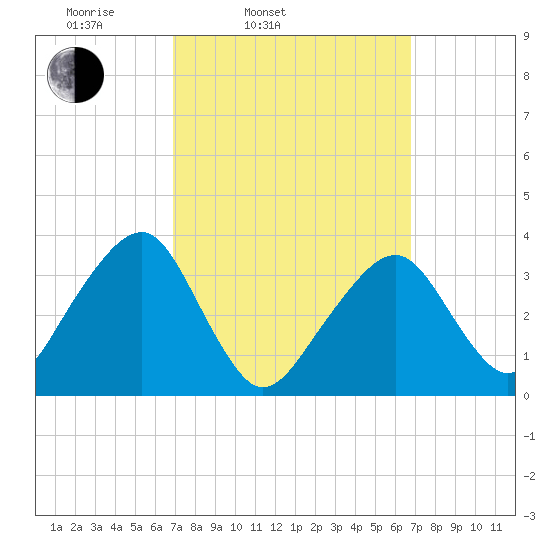 Saquatucket Harbor tide chart for Tuesday, March 14, 2023