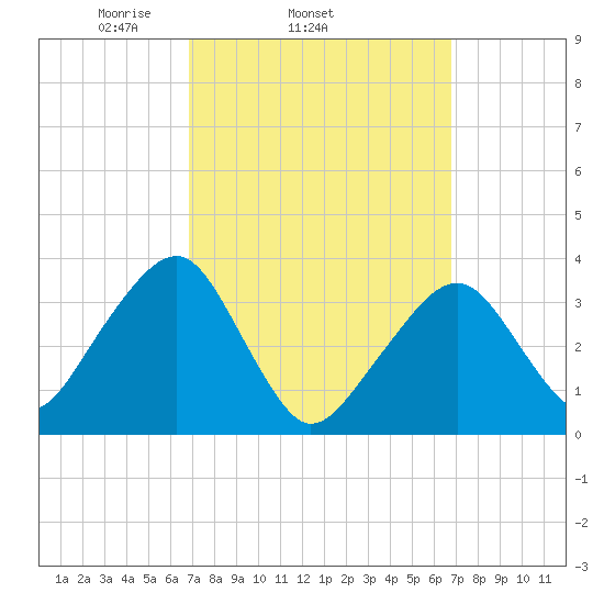 Saquatucket Harbor tide chart for Wednesday, March 15, 2023