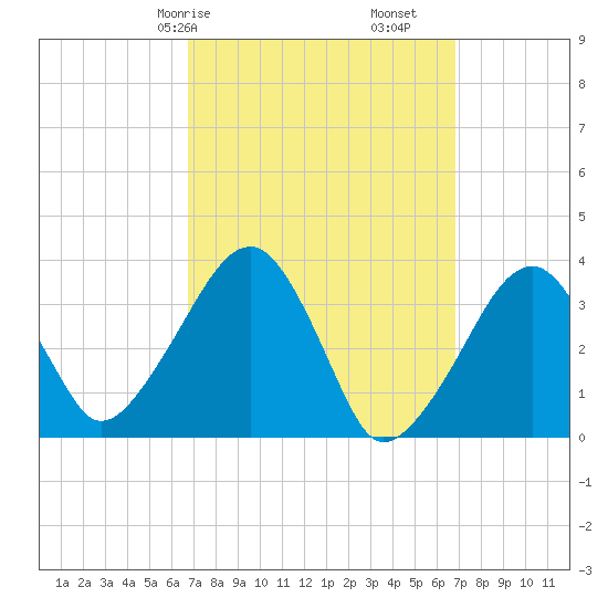 Saquatucket Harbor tide chart for Saturday, March 18, 2023