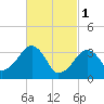 Saquatucket Harbor tide chart for Wednesday, March 1, 2023