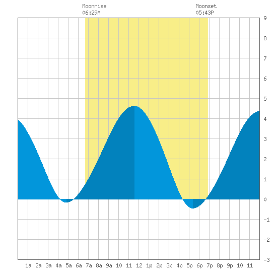 Saquatucket Harbor tide chart for Monday, March 20, 2023