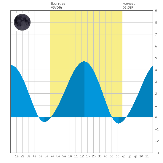 Saquatucket Harbor tide chart for Tuesday, March 21, 2023