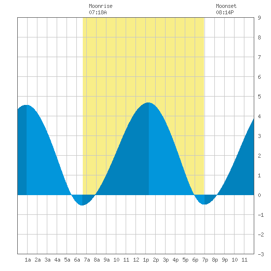 Saquatucket Harbor tide chart for Wednesday, March 22, 2023