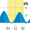Saquatucket Harbor tide chart for Saturday, March 25, 2023