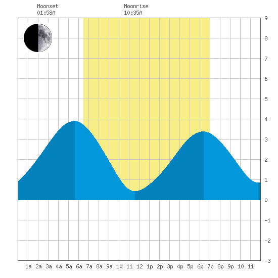 Saquatucket Harbor tide chart for Tuesday, March 28, 2023