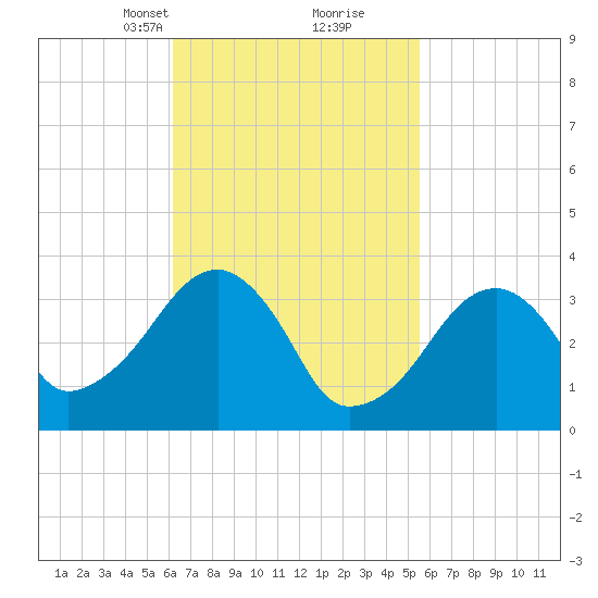 Saquatucket Harbor tide chart for Thursday, March 2, 2023