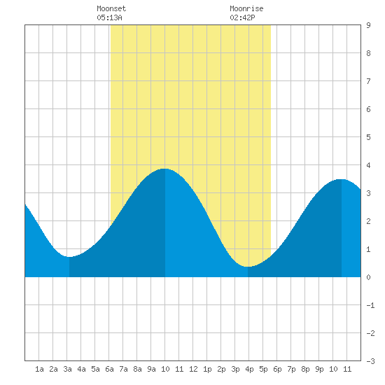 Saquatucket Harbor tide chart for Saturday, March 4, 2023