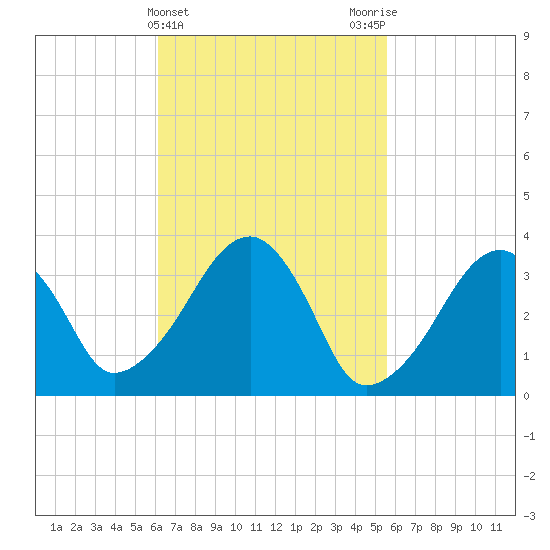 Saquatucket Harbor tide chart for Sunday, March 5, 2023