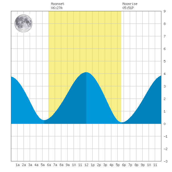 Saquatucket Harbor tide chart for Tuesday, March 7, 2023
