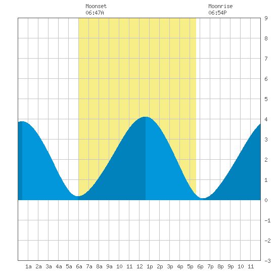 Saquatucket Harbor tide chart for Wednesday, March 8, 2023