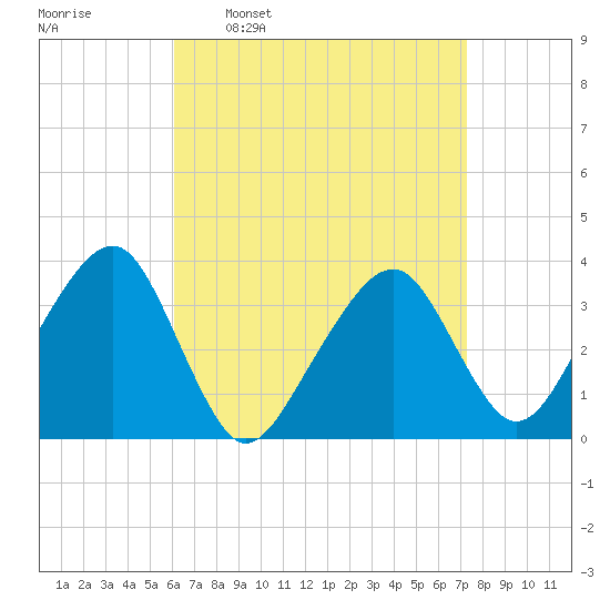 Saquatucket Harbor tide chart for Monday, April 10, 2023