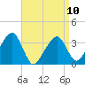 Saquatucket Harbor tide chart for Monday, April 10, 2023
