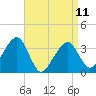 Saquatucket Harbor tide chart for Tuesday, April 11, 2023