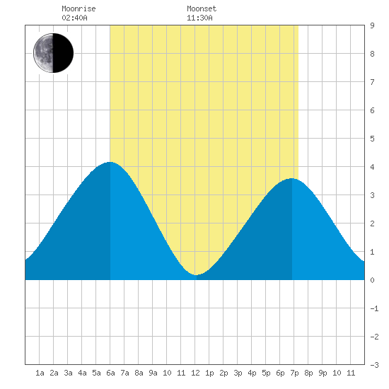 Saquatucket Harbor tide chart for Thursday, April 13, 2023
