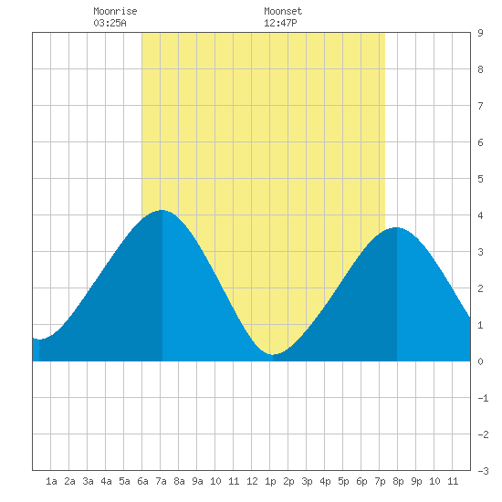 Saquatucket Harbor tide chart for Friday, April 14, 2023