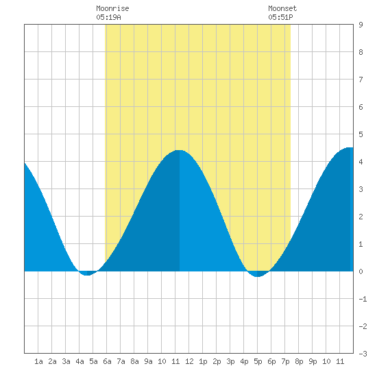 Saquatucket Harbor tide chart for Tuesday, April 18, 2023
