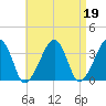 Saquatucket Harbor tide chart for Wednesday, April 19, 2023