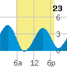Saquatucket Harbor tide chart for Sunday, April 23, 2023