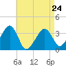Saquatucket Harbor tide chart for Monday, April 24, 2023