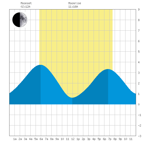 Saquatucket Harbor tide chart for Thursday, April 27, 2023