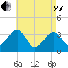 Saquatucket Harbor tide chart for Thursday, April 27, 2023