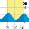 Saquatucket Harbor tide chart for Friday, April 28, 2023