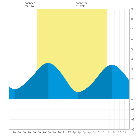 Saquatucket Harbor tide chart for Saturday, April 29, 2023