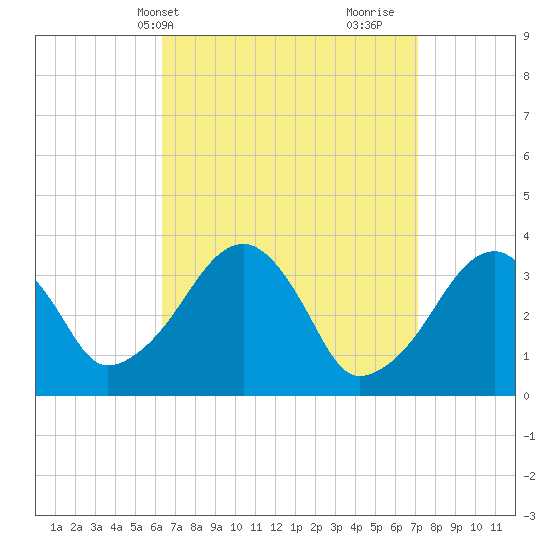 Saquatucket Harbor tide chart for Sunday, April 2, 2023