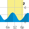 Saquatucket Harbor tide chart for Sunday, April 2, 2023