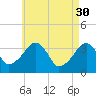 Saquatucket Harbor tide chart for Sunday, April 30, 2023