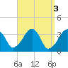 Saquatucket Harbor tide chart for Monday, April 3, 2023