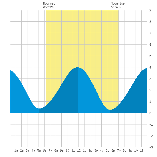 Saquatucket Harbor tide chart for Tuesday, April 4, 2023