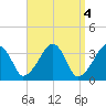 Saquatucket Harbor tide chart for Tuesday, April 4, 2023