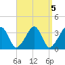Saquatucket Harbor tide chart for Wednesday, April 5, 2023