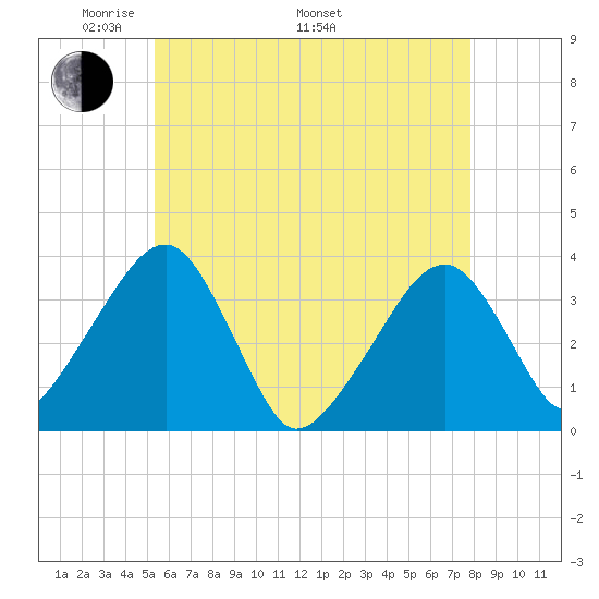 Saquatucket Harbor tide chart for Friday, May 12, 2023