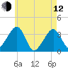 Saquatucket Harbor tide chart for Friday, May 12, 2023