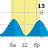 Saquatucket Harbor tide chart for Saturday, May 13, 2023