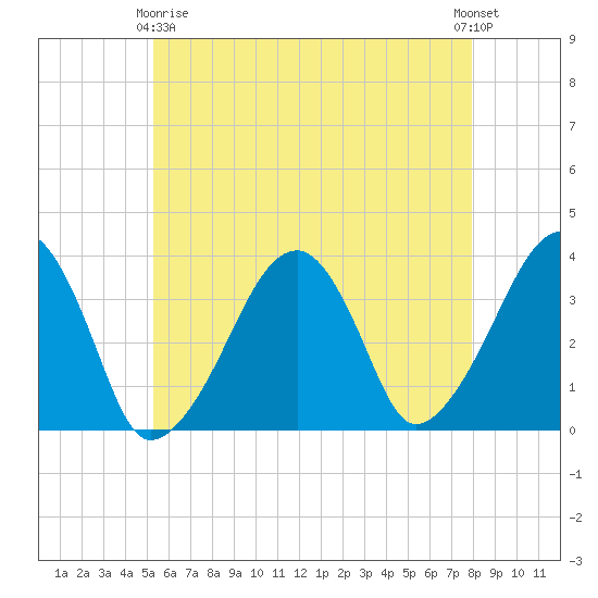 Saquatucket Harbor tide chart for Thursday, May 18, 2023