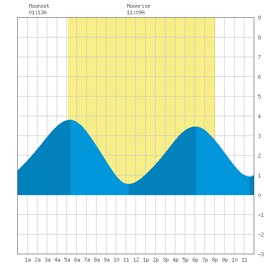 Saquatucket Harbor tide chart for Friday, May 26, 2023