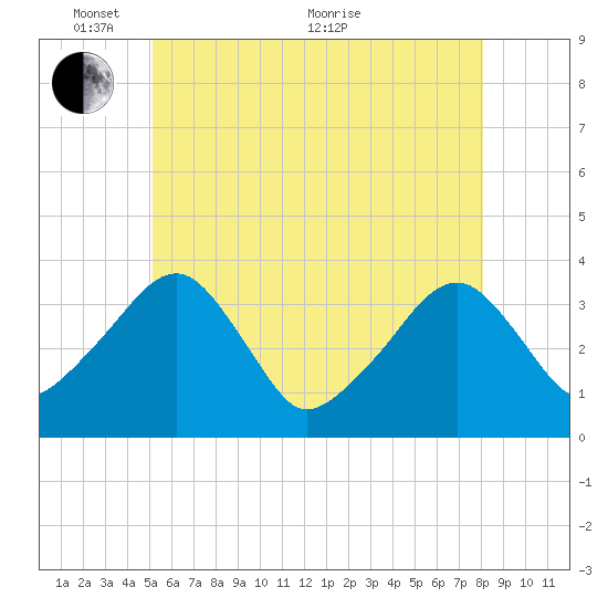 Saquatucket Harbor tide chart for Saturday, May 27, 2023