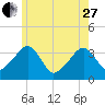 Saquatucket Harbor tide chart for Saturday, May 27, 2023