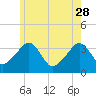 Saquatucket Harbor tide chart for Sunday, May 28, 2023