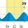 Saquatucket Harbor tide chart for Monday, May 29, 2023